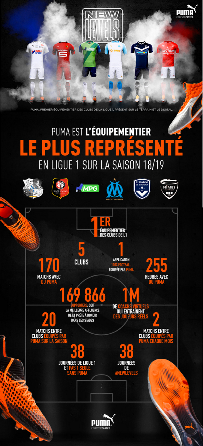PUMA EST L'ÉQUIPEMENTIER LE PLUS REPRÉSENTÉ CETTE SAISON !